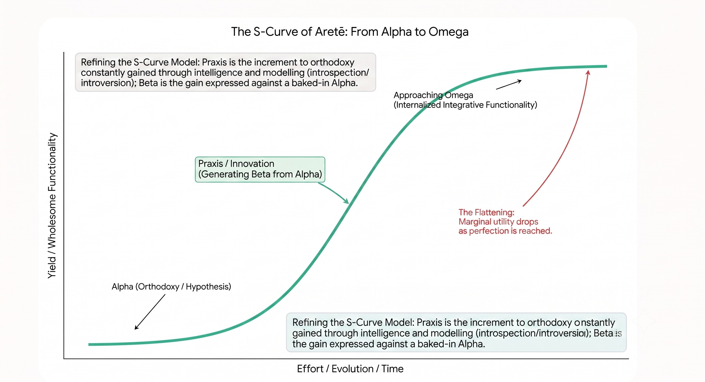 The S-Curve of Areté: from Alpha (orthodoxy) through Praxis (innovation) toward Omega — praxis as the increment that turns Alpha into Beta